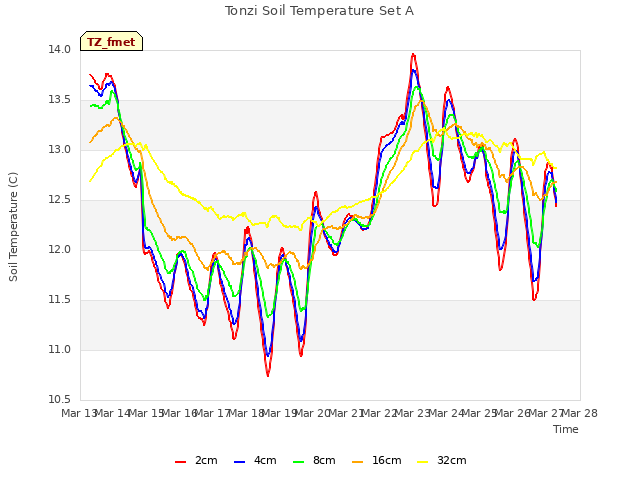 plot of Tonzi Soil Temperature Set A