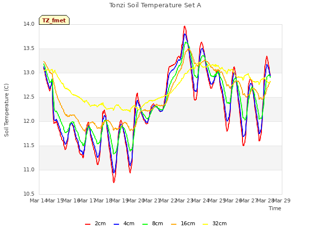 plot of Tonzi Soil Temperature Set A