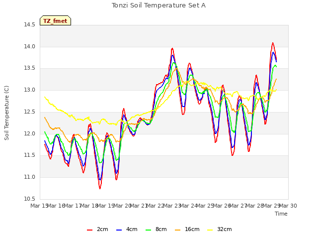 plot of Tonzi Soil Temperature Set A