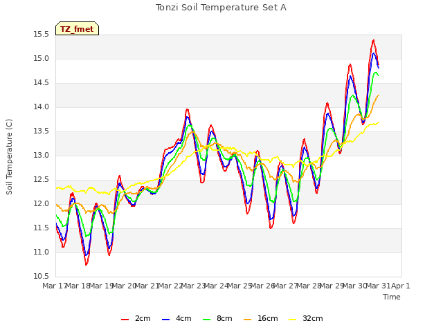 plot of Tonzi Soil Temperature Set A