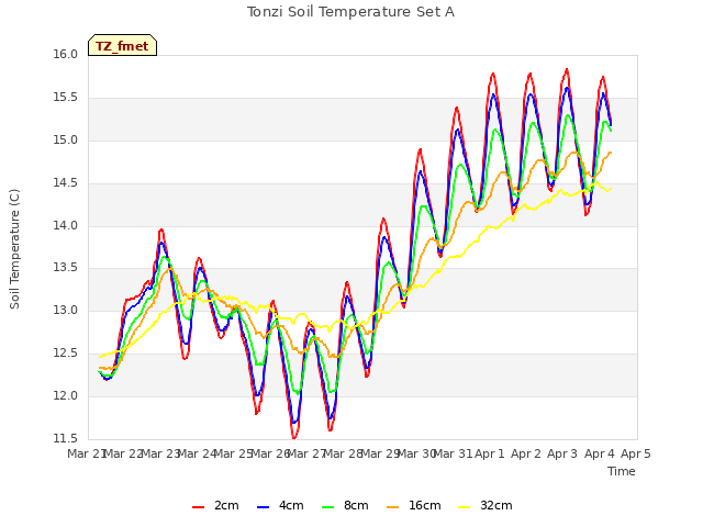 plot of Tonzi Soil Temperature Set A