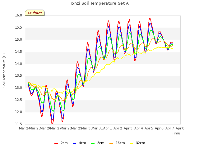 plot of Tonzi Soil Temperature Set A