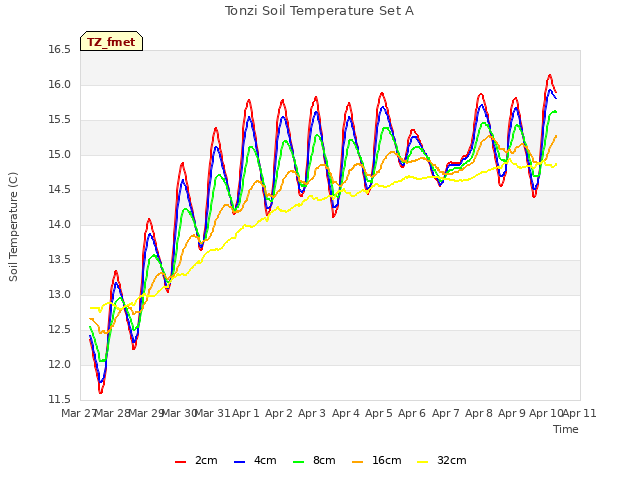 plot of Tonzi Soil Temperature Set A