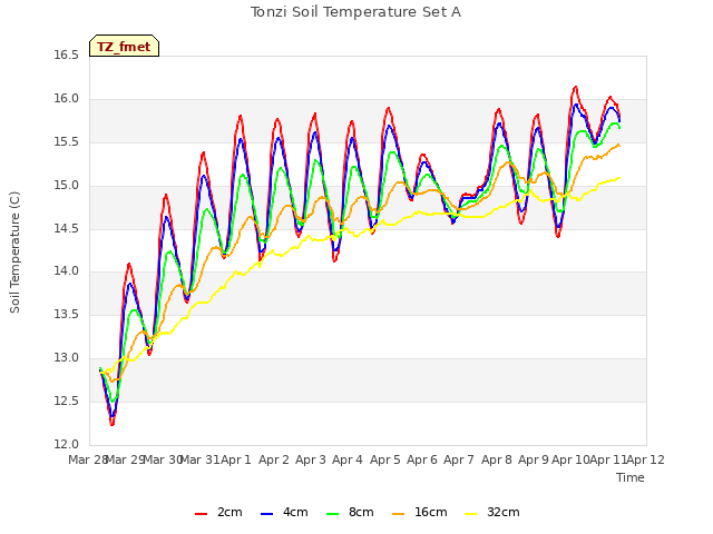 plot of Tonzi Soil Temperature Set A