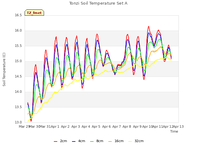 plot of Tonzi Soil Temperature Set A