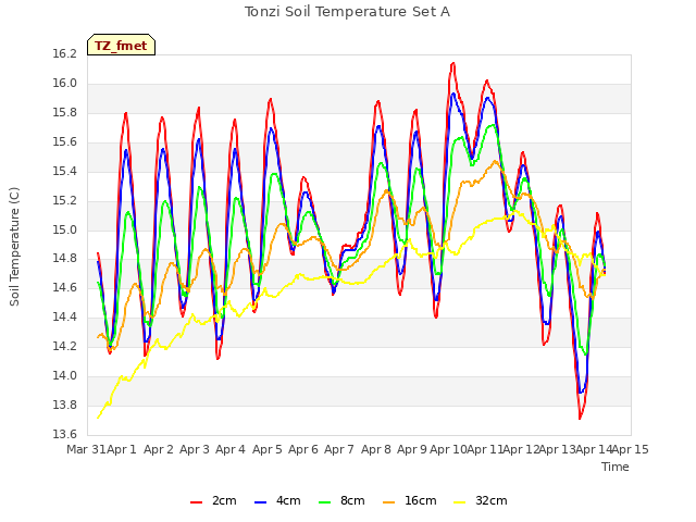 plot of Tonzi Soil Temperature Set A