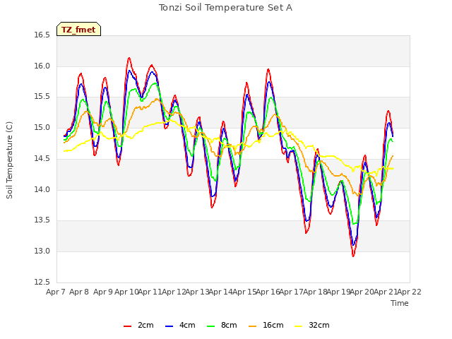 plot of Tonzi Soil Temperature Set A