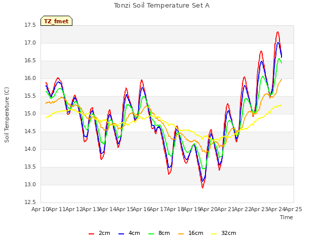 plot of Tonzi Soil Temperature Set A