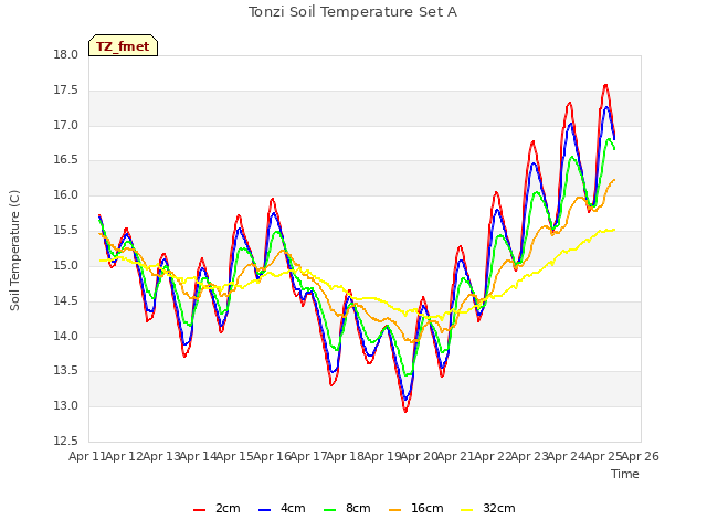 plot of Tonzi Soil Temperature Set A