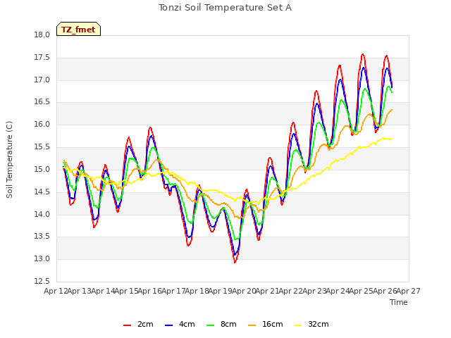 plot of Tonzi Soil Temperature Set A