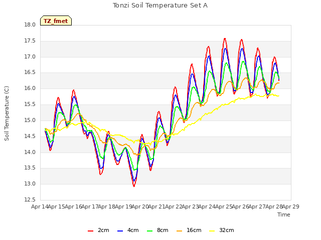 plot of Tonzi Soil Temperature Set A