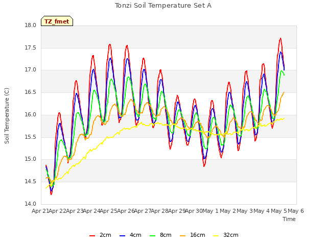 plot of Tonzi Soil Temperature Set A