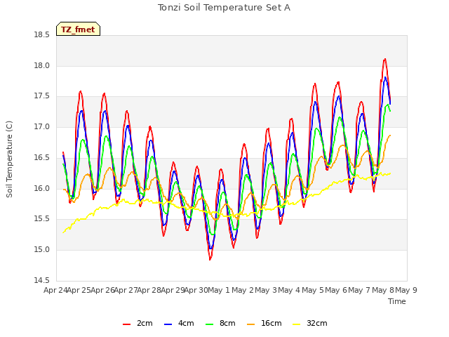 plot of Tonzi Soil Temperature Set A