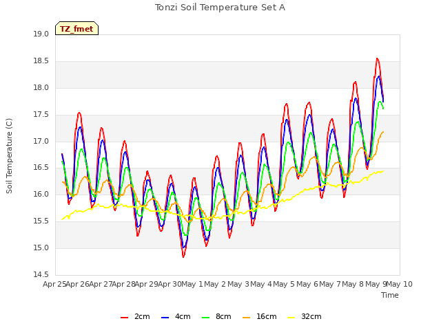 plot of Tonzi Soil Temperature Set A