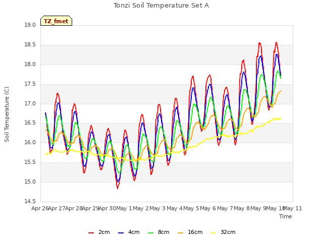 plot of Tonzi Soil Temperature Set A