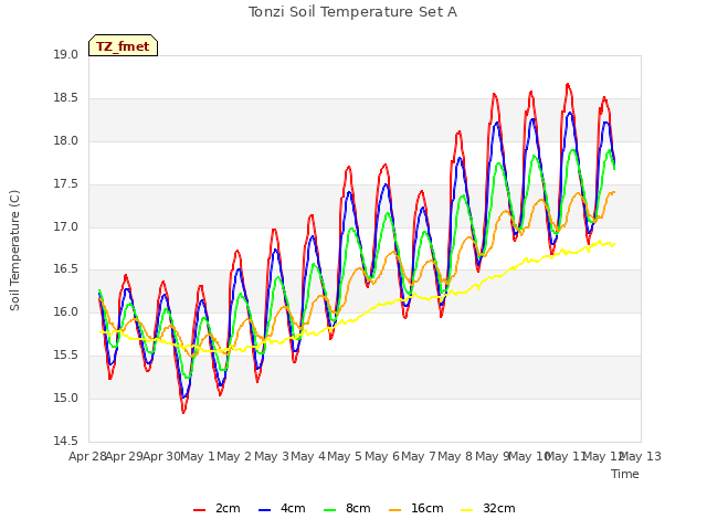 plot of Tonzi Soil Temperature Set A