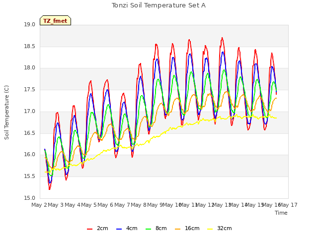 plot of Tonzi Soil Temperature Set A