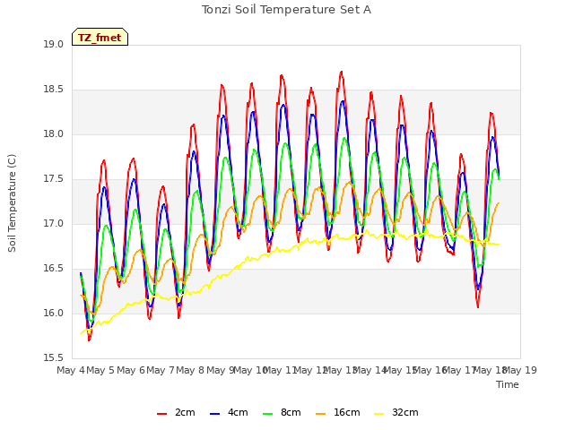 plot of Tonzi Soil Temperature Set A