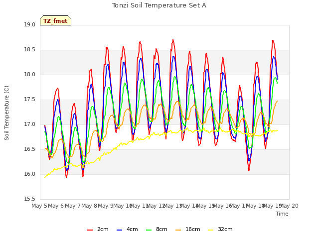 plot of Tonzi Soil Temperature Set A