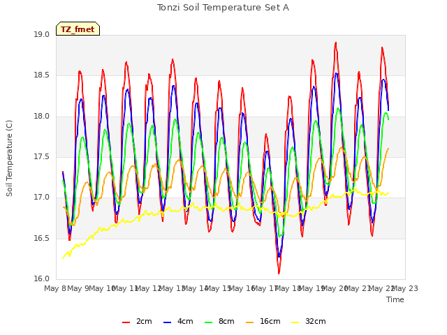 plot of Tonzi Soil Temperature Set A