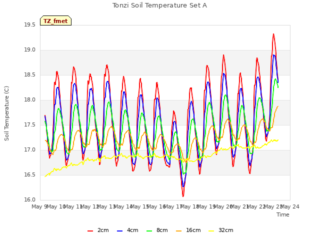 plot of Tonzi Soil Temperature Set A