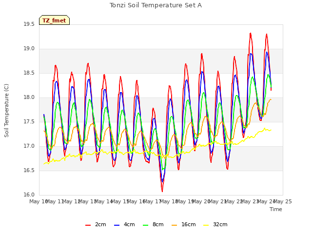 plot of Tonzi Soil Temperature Set A