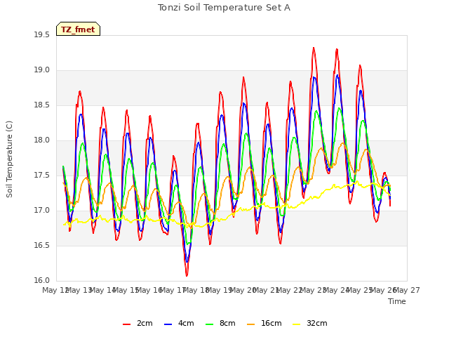 plot of Tonzi Soil Temperature Set A