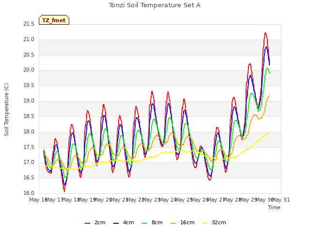 plot of Tonzi Soil Temperature Set A