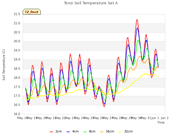 plot of Tonzi Soil Temperature Set A