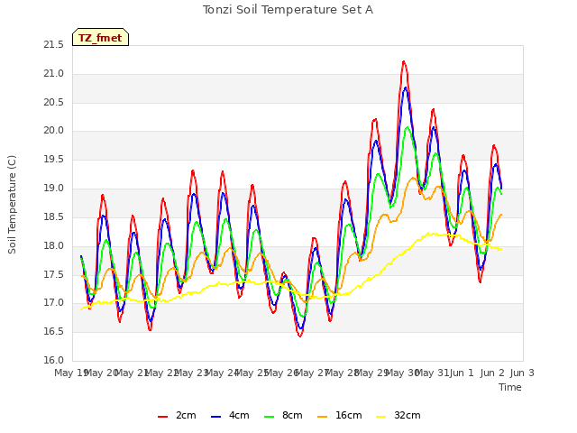 plot of Tonzi Soil Temperature Set A