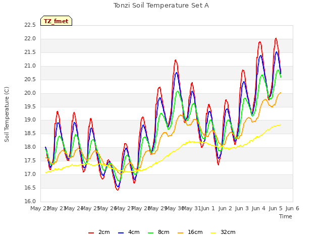 plot of Tonzi Soil Temperature Set A