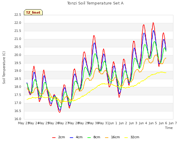 plot of Tonzi Soil Temperature Set A