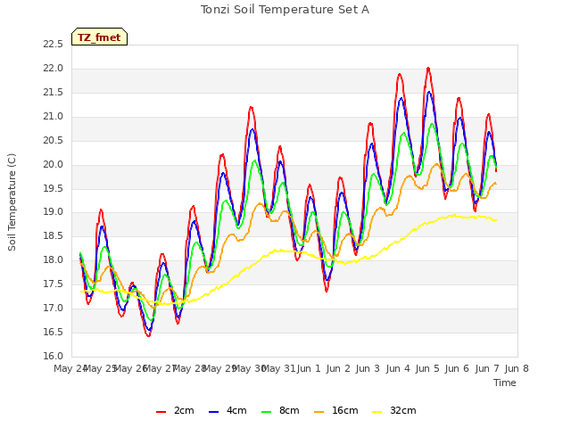 plot of Tonzi Soil Temperature Set A