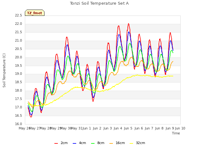 plot of Tonzi Soil Temperature Set A