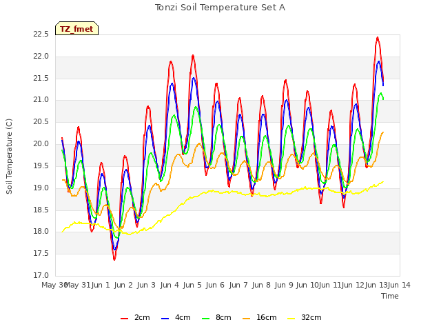 plot of Tonzi Soil Temperature Set A