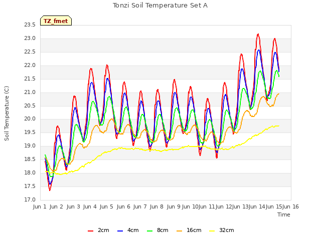 plot of Tonzi Soil Temperature Set A