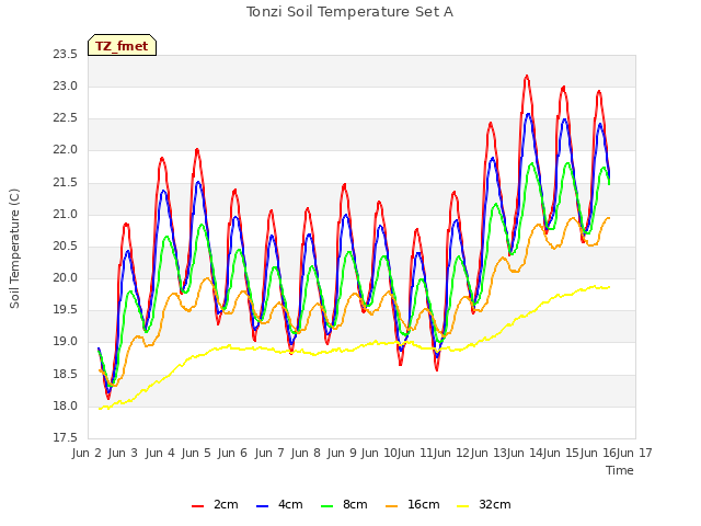 plot of Tonzi Soil Temperature Set A