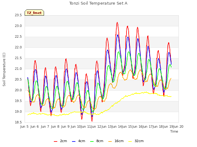 plot of Tonzi Soil Temperature Set A