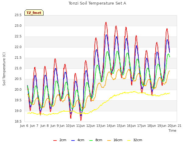 plot of Tonzi Soil Temperature Set A