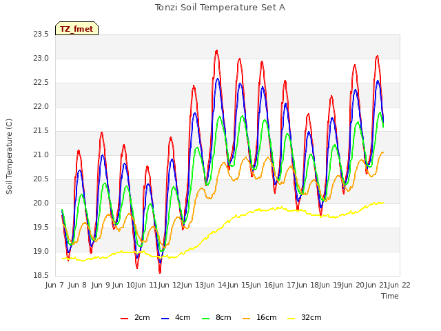 plot of Tonzi Soil Temperature Set A