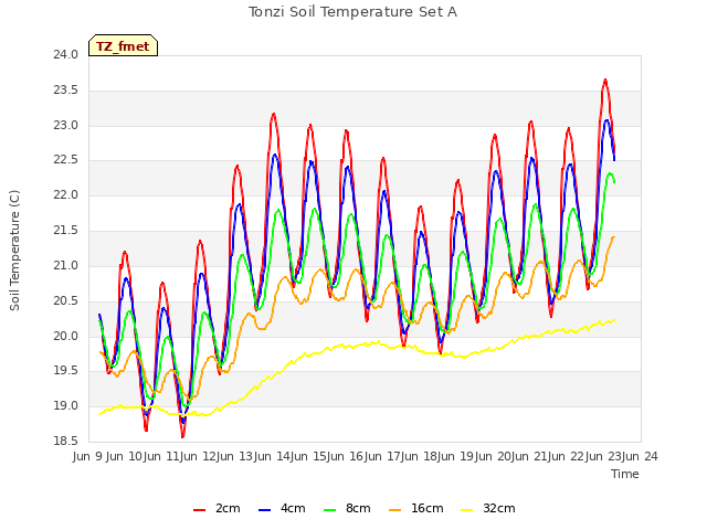 plot of Tonzi Soil Temperature Set A