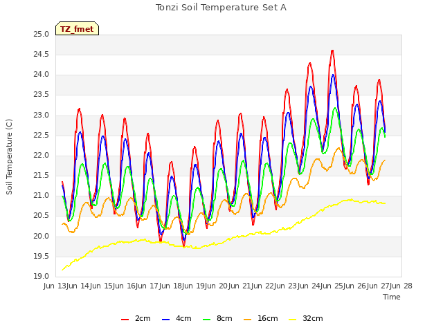 plot of Tonzi Soil Temperature Set A