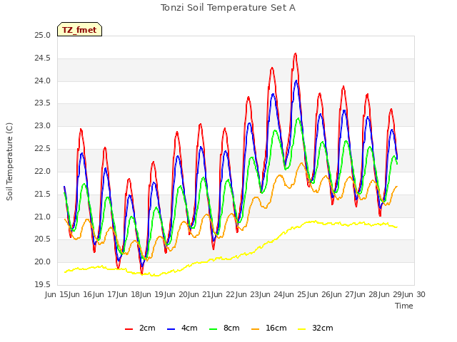 plot of Tonzi Soil Temperature Set A