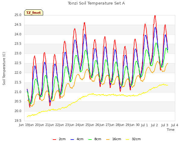 plot of Tonzi Soil Temperature Set A