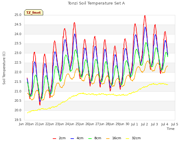 plot of Tonzi Soil Temperature Set A