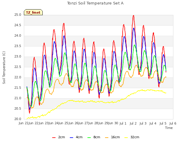 plot of Tonzi Soil Temperature Set A