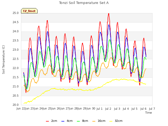 plot of Tonzi Soil Temperature Set A