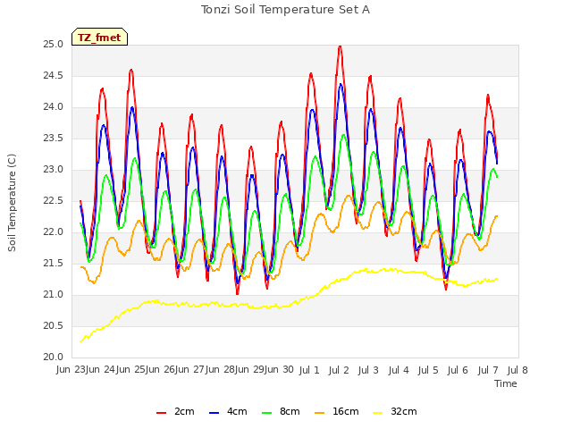 plot of Tonzi Soil Temperature Set A