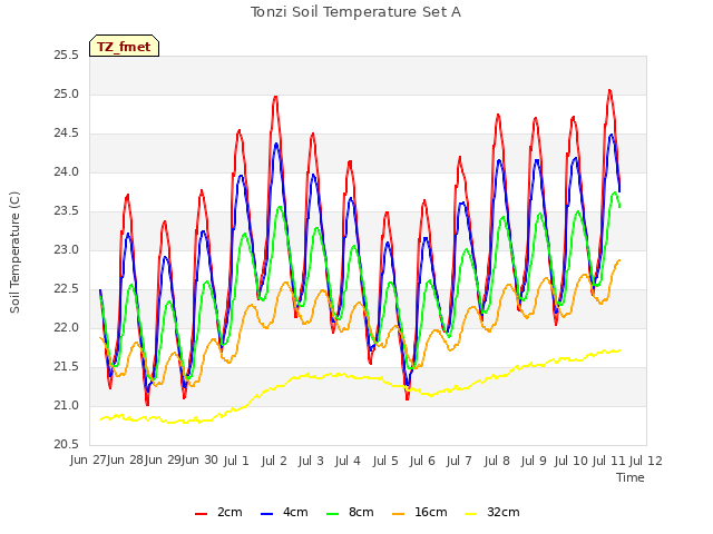 plot of Tonzi Soil Temperature Set A