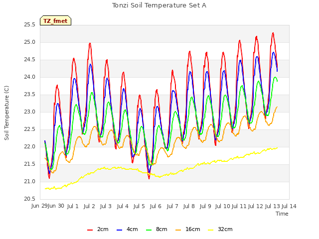 plot of Tonzi Soil Temperature Set A